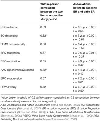 Is Negative Emotion Differentiation Associated With Emotion Regulation Choice? Investigations at the Person and Day Level